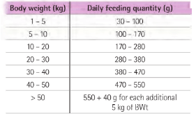 Purina Veterinary Diets UR Adult Feeding Guide