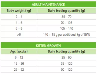 Purina Veterinary Diets HA Feeding Guide