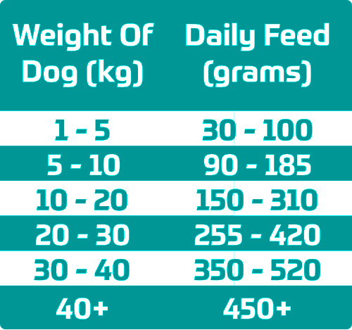 a dog of 1-5 kilograms should eat 30-100 grams, a dog of 5-10 kilograms should eat 90-185 grams, a dog of 10-20 kilograms should eat 150-310 grams, a dog of 20-30 kilograms should eat 255-420 grams, a dog of 30-40 kilograms should eat 350-520 grams, a dog of 40 plus kilograms should eat 450 plus grams